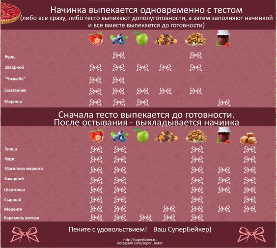 начинки тартов