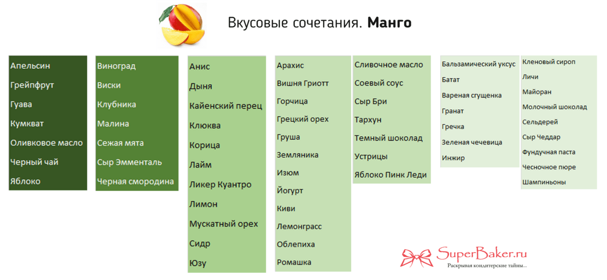 s_chem_sochetaetsya_mango