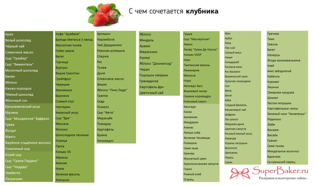 Вкусовые сочетания. С чем сочетается клубника?
