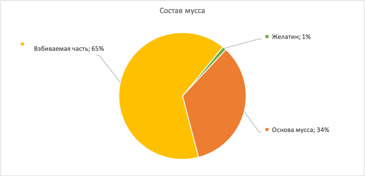 Как сделать мусс для торта. Теория муссов